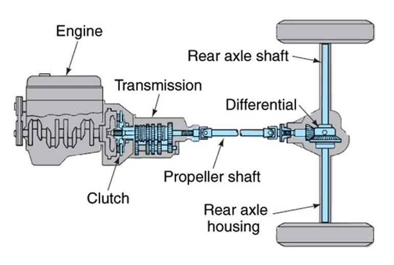 Function of Main vehicle component – automotiveengineeringblog